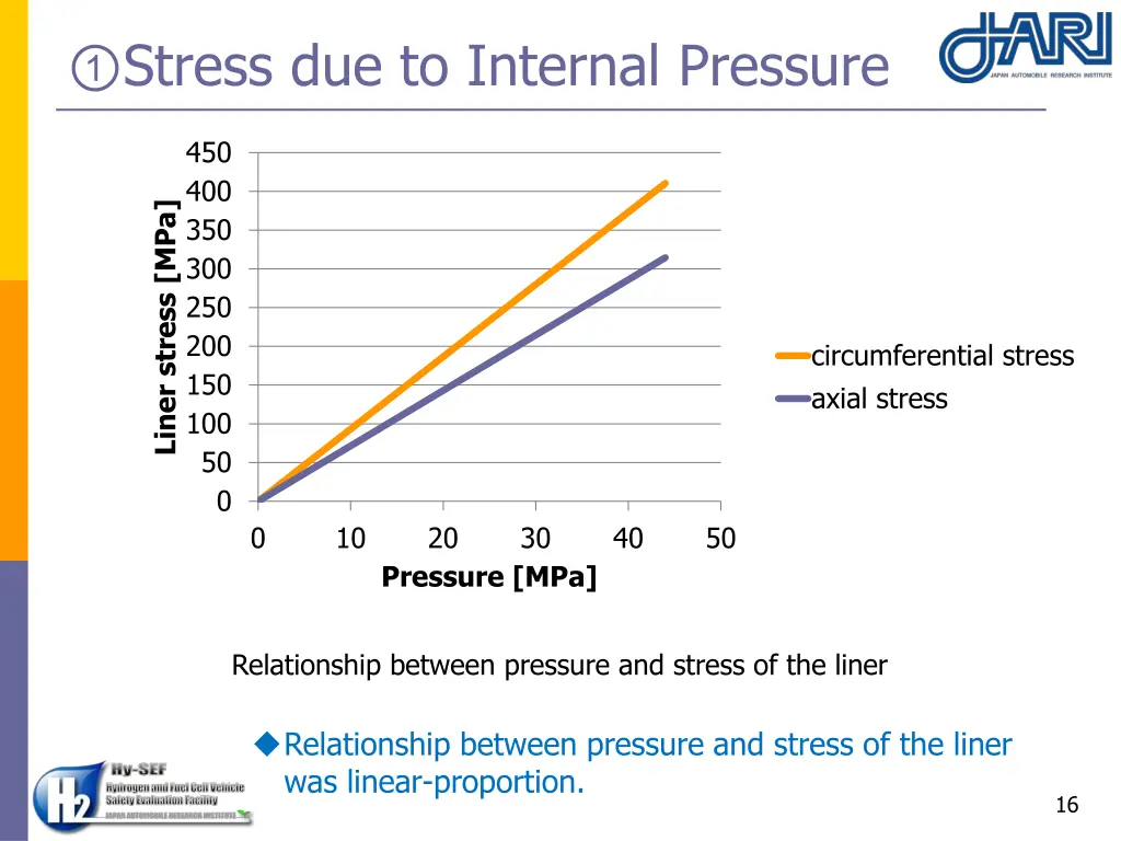 stress due to internal pressure 1