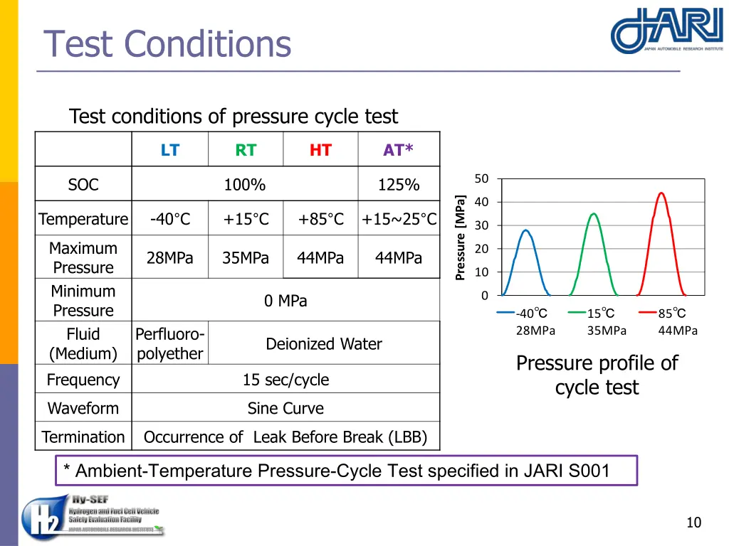 test conditions