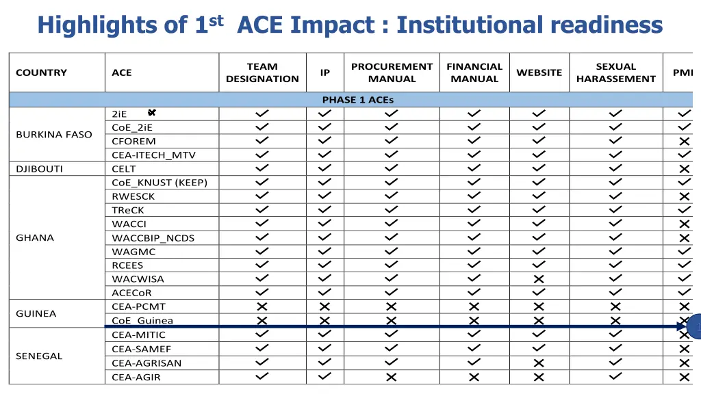 highlights of 1 st ace impact institutional