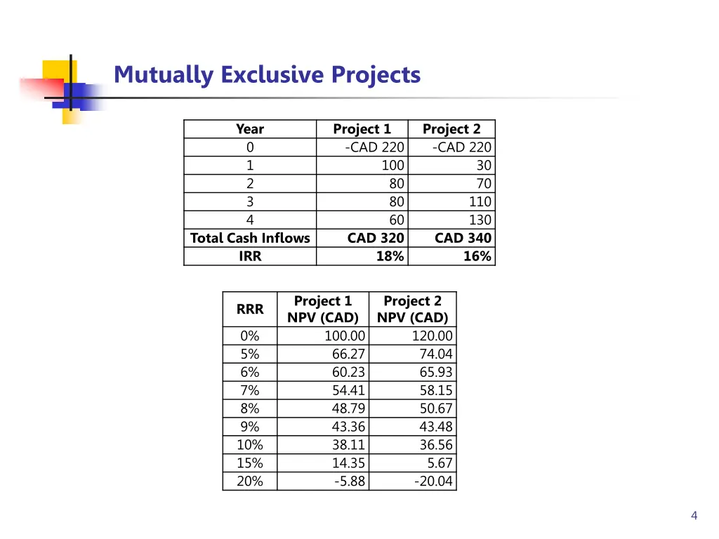 mutually exclusive projects