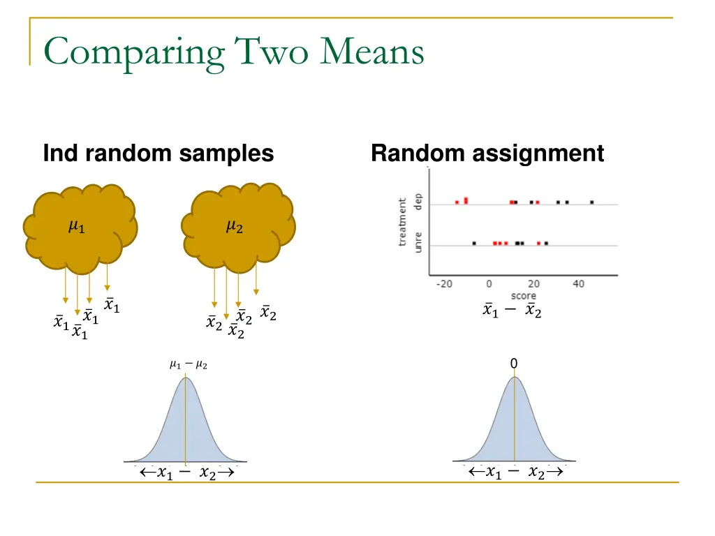 comparing two means