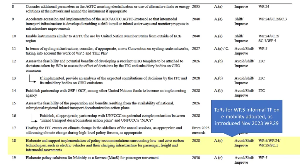 tors for wp 5 informal tf on e mobility adopted