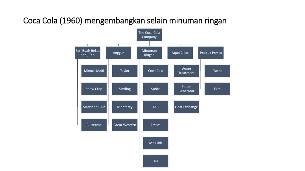 coca cola 1960 coca cola 1960 mengembangkan