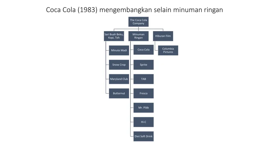 coca cola 1983 mengembangkan selain minuman ringan
