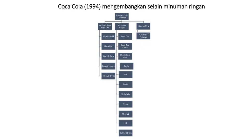 coca cola 1994 coca cola 1994 mengembangkan
