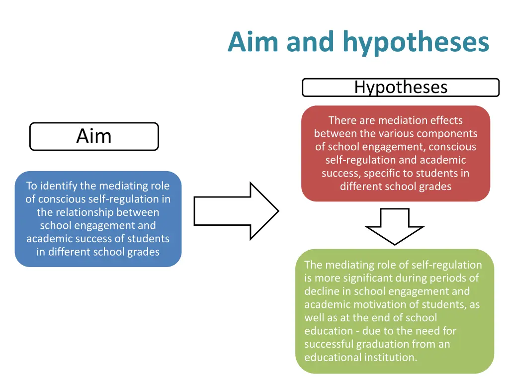 aim and hypotheses