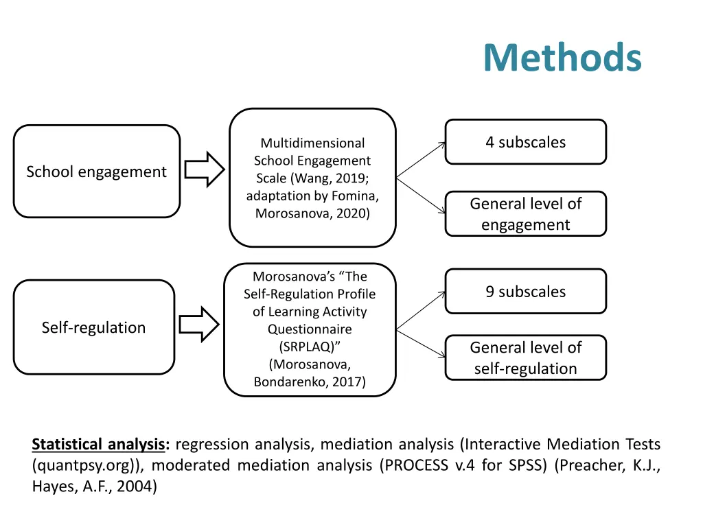 methods