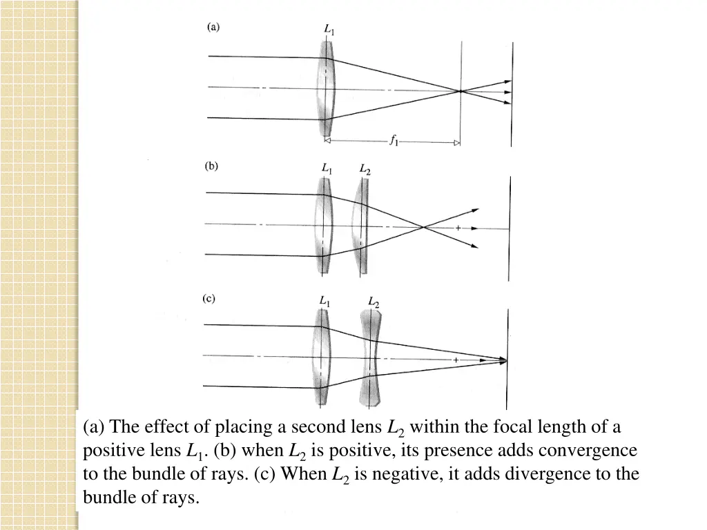 a the effect of placing a second lens l 2 within