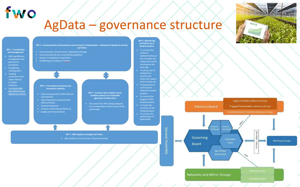 agdata governance structure