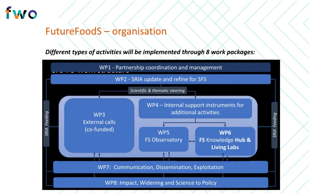 futurefoods organisation