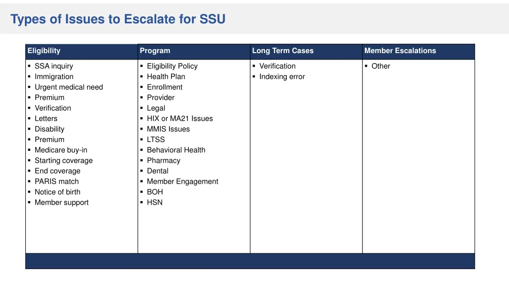 types of issues to escalate for ssu