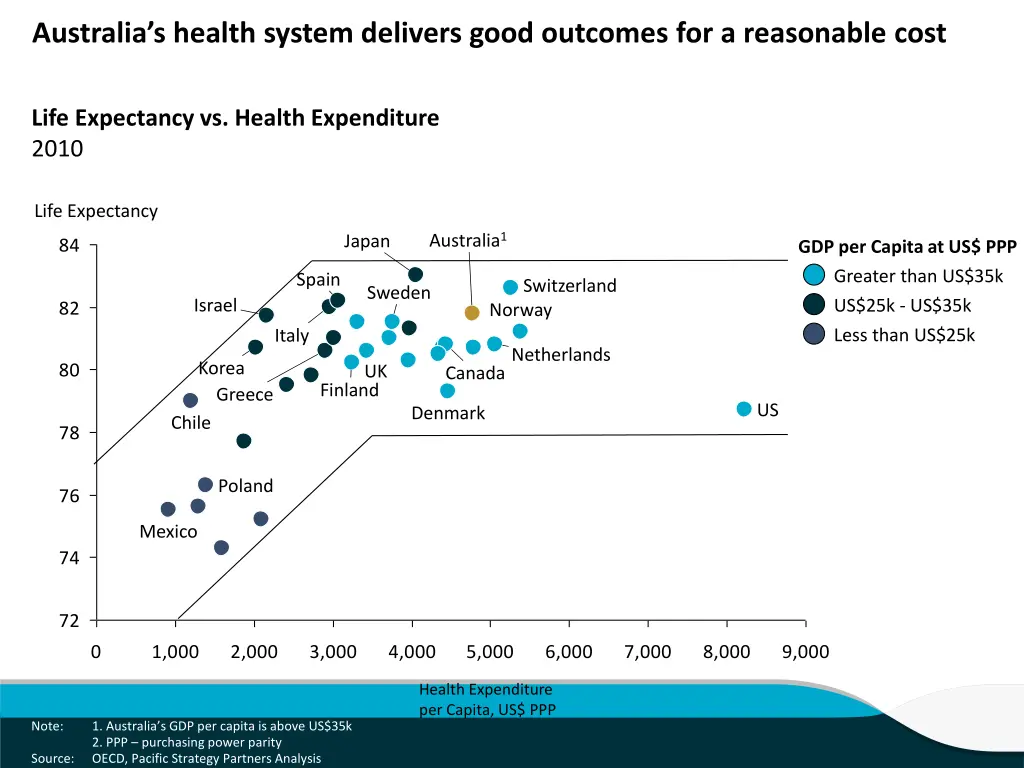 australia s health system delivers good outcomes
