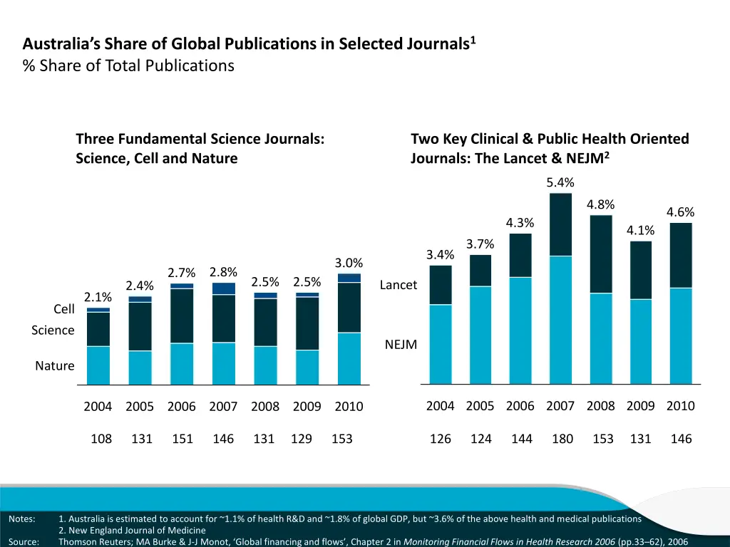 australia s share of global publications