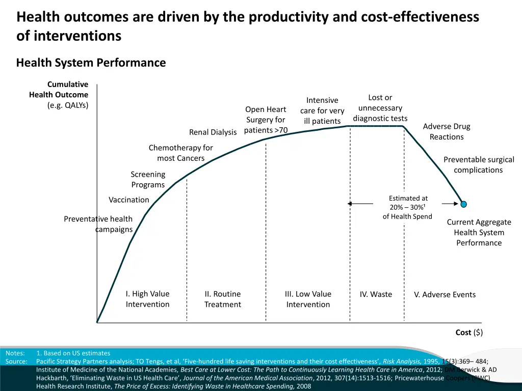 health outcomes are driven by the productivity