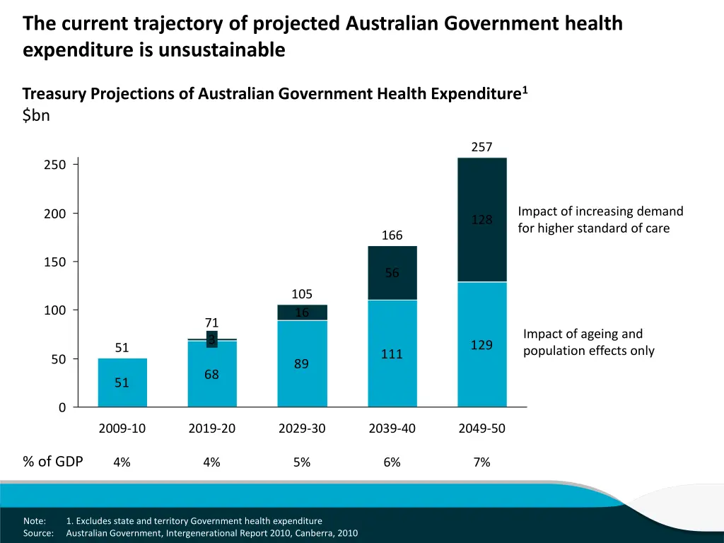 the current trajectory of projected australian