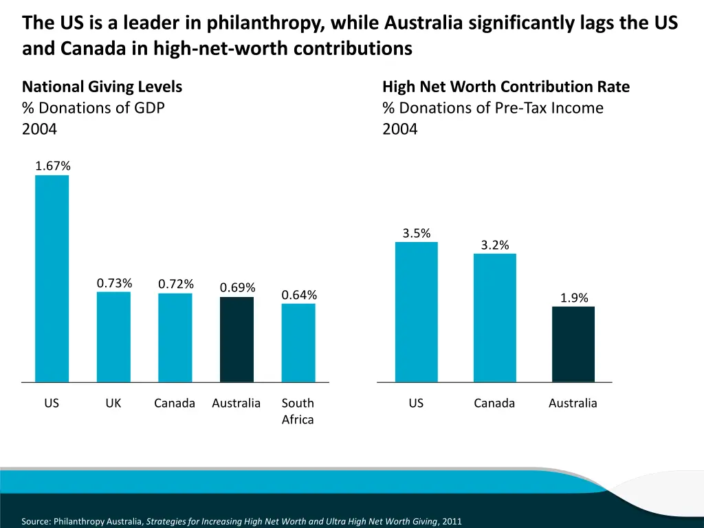 the us is a leader in philanthropy while