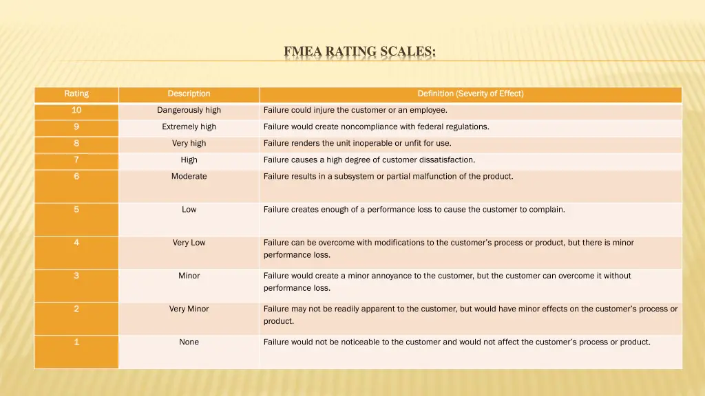fmea rating scales