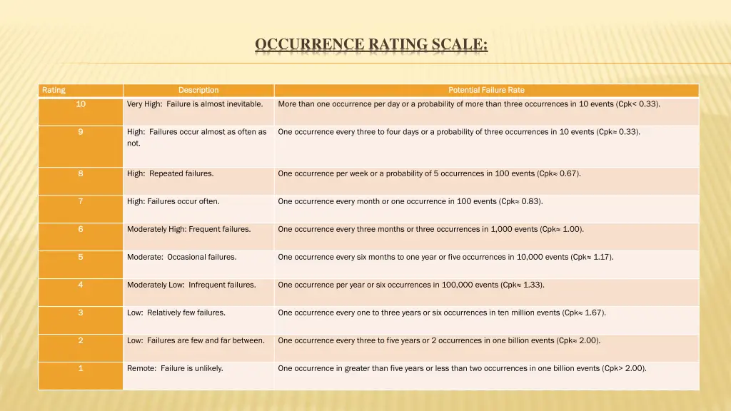 occurrence rating scale