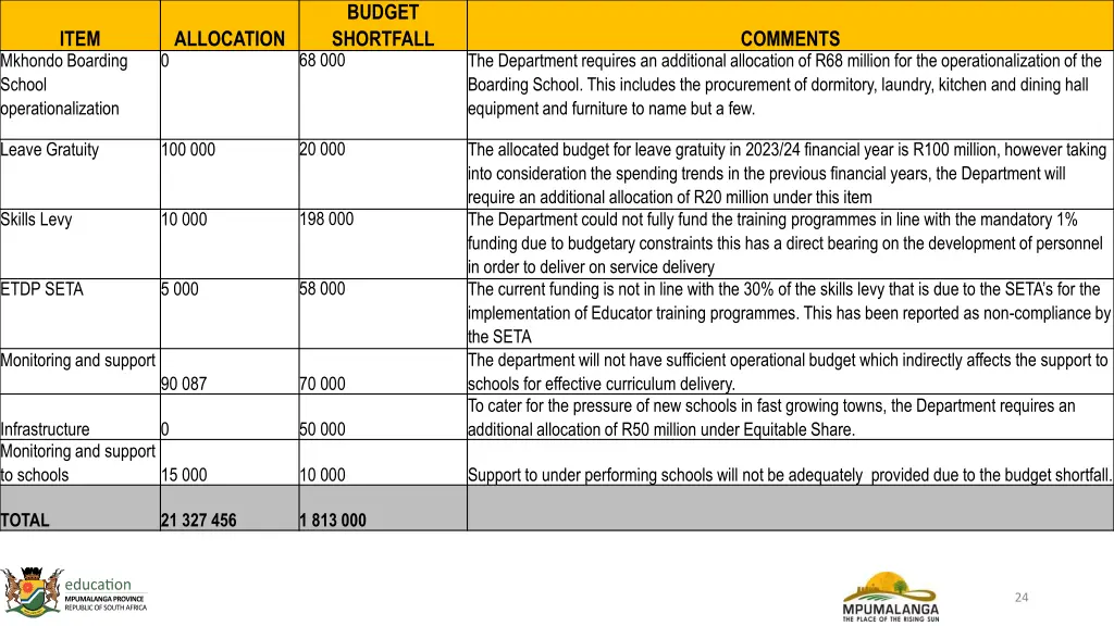 budget shortfall 68 000