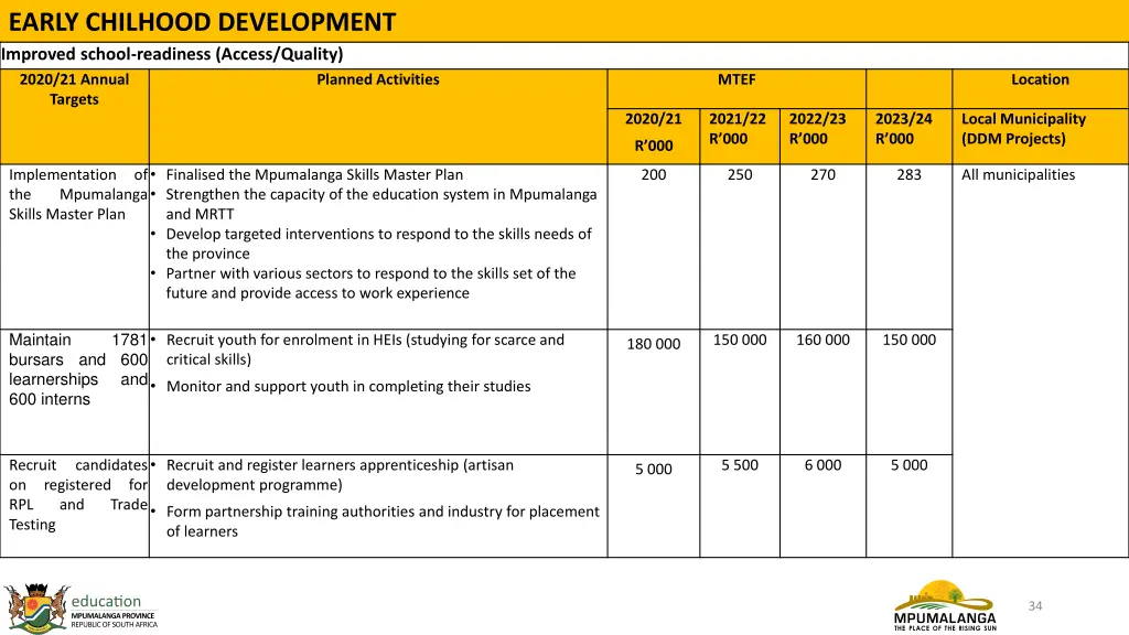 early chilhood development improved school