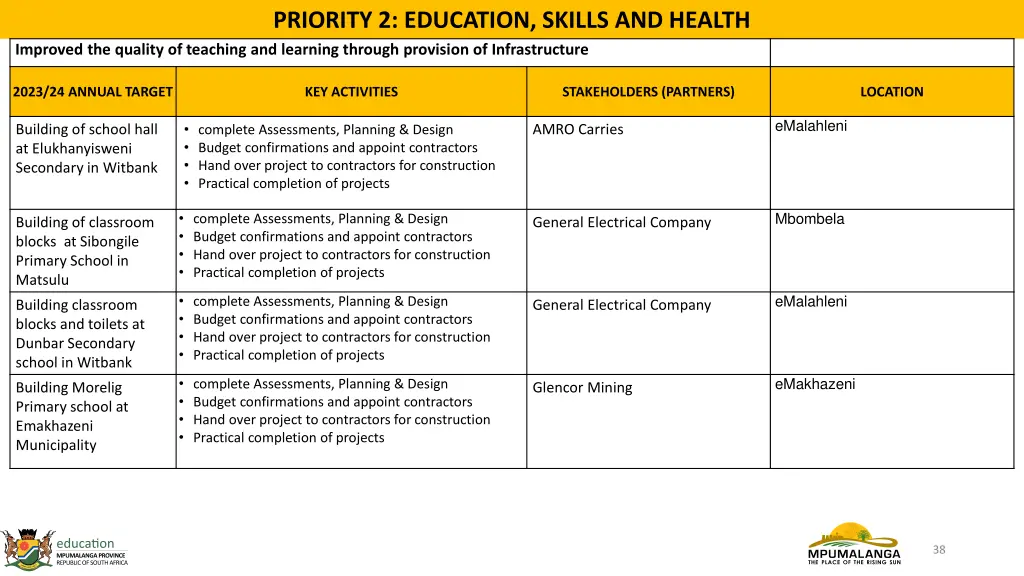 priority 2 education skills and health 1