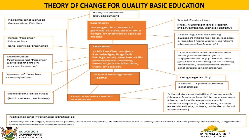 theory of change for quality basic education