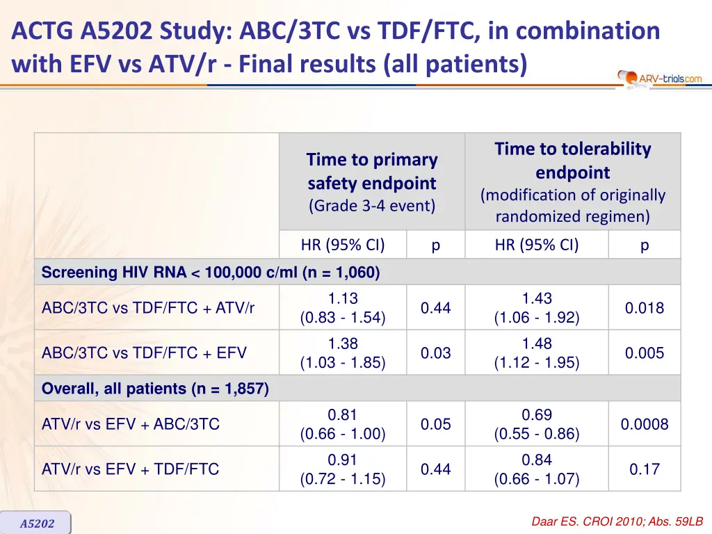 actg a5202 study 2