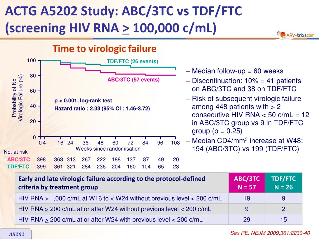 actg a5202 study abc 3tc vs tdf ftc screening 1