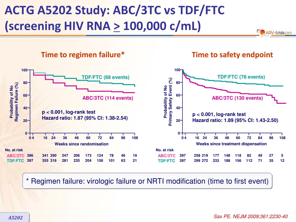 actg a5202 study abc 3tc vs tdf ftc screening 2
