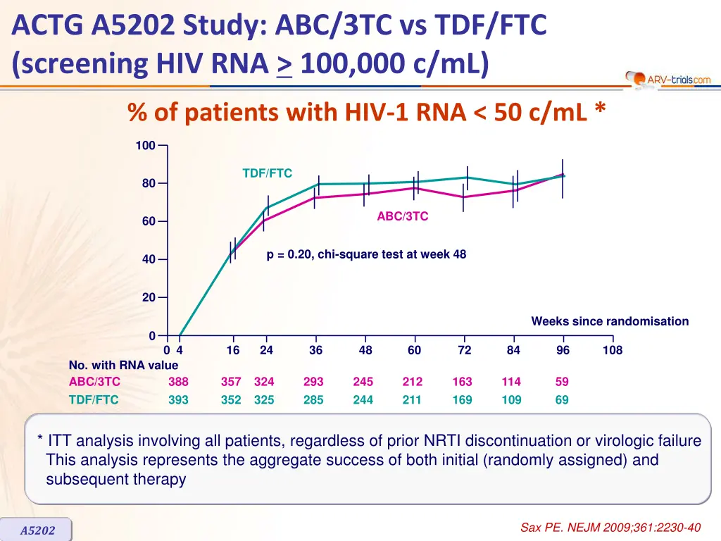 actg a5202 study abc 3tc vs tdf ftc screening 3