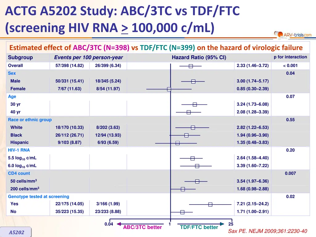 actg a5202 study abc 3tc vs tdf ftc screening 4