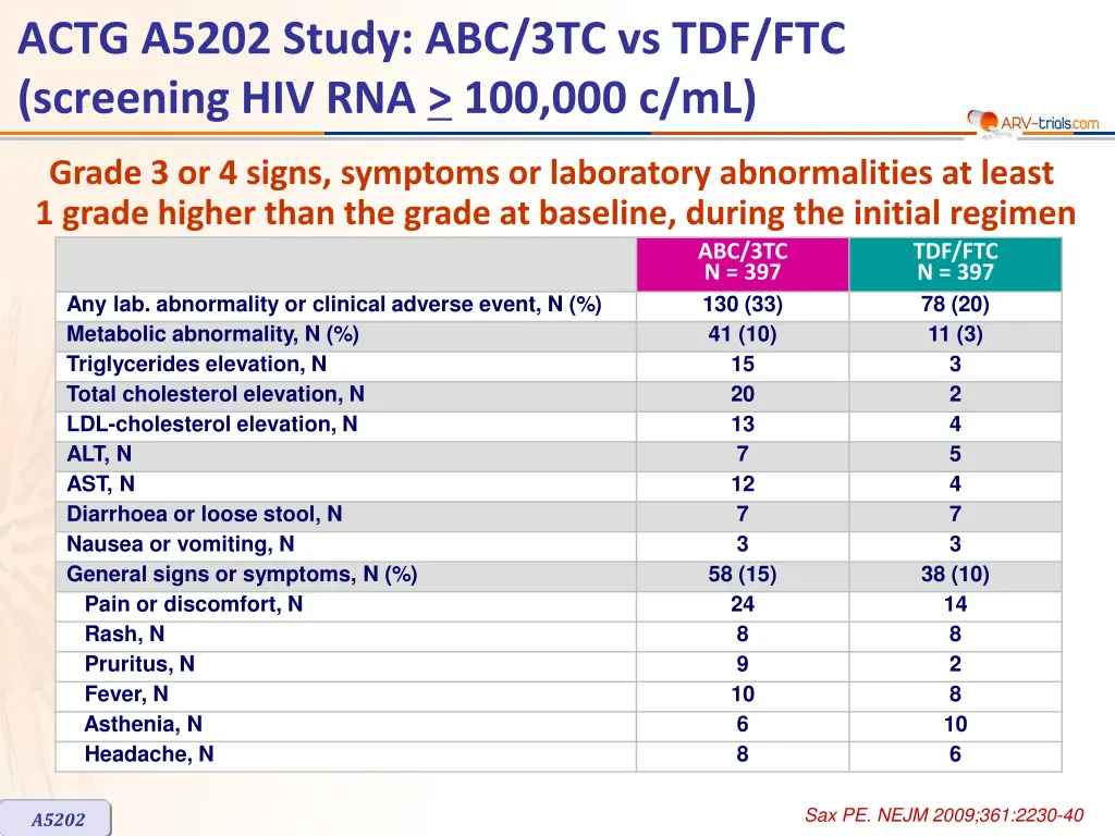 actg a5202 study abc 3tc vs tdf ftc screening 5