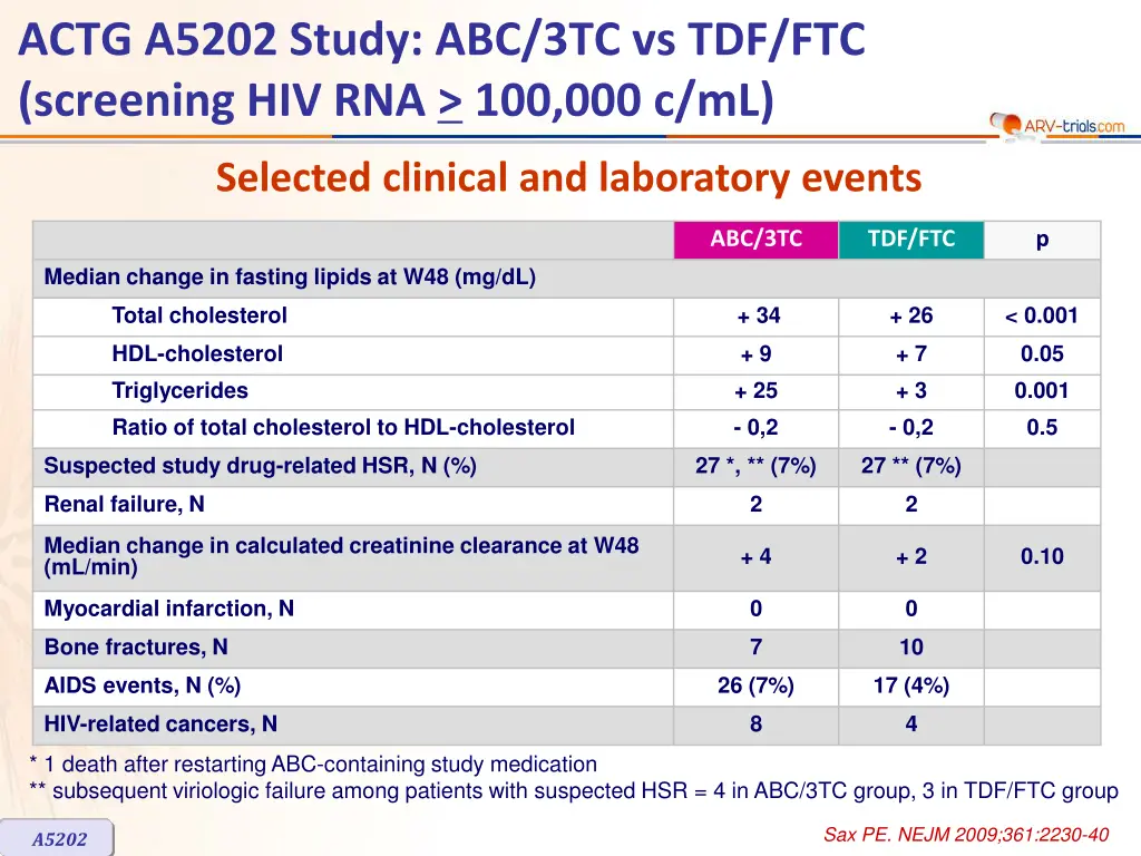 actg a5202 study abc 3tc vs tdf ftc screening 6