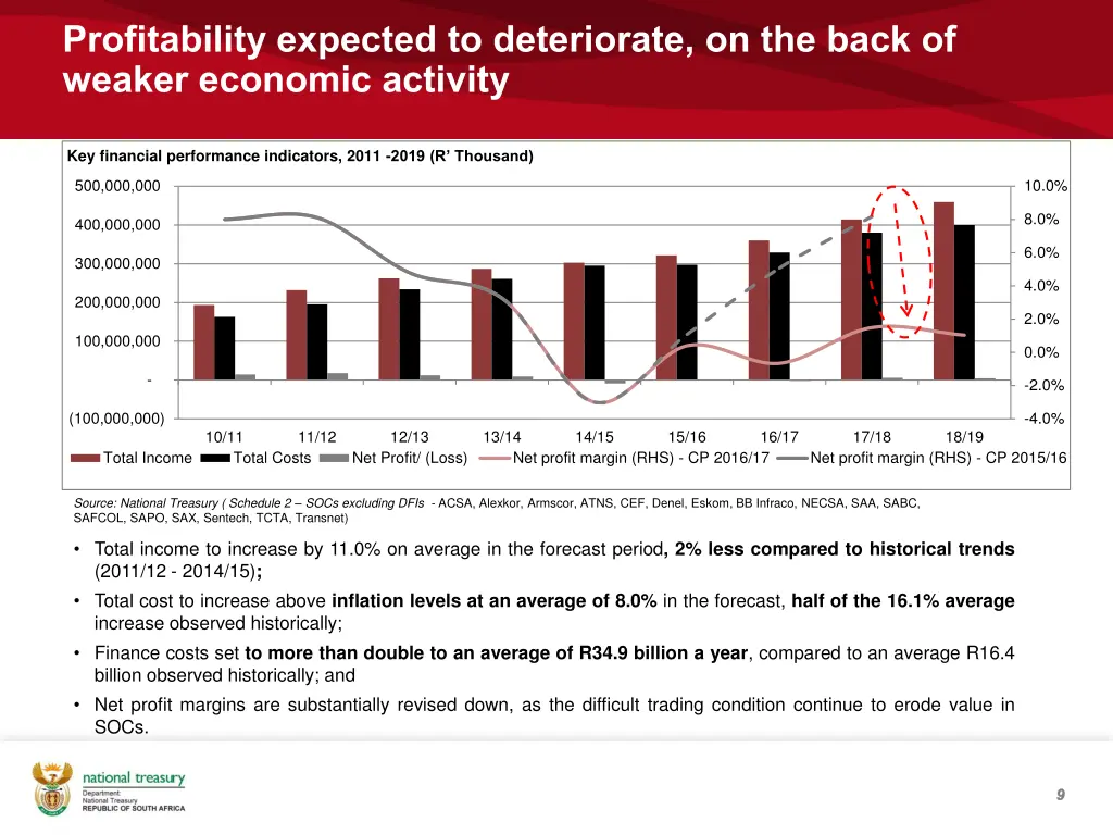 profitability expected to deteriorate on the back