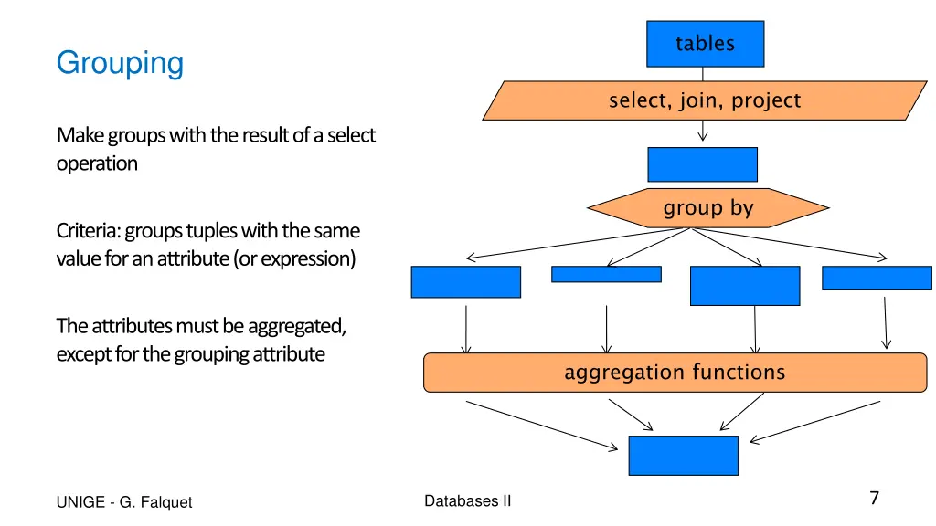 tables