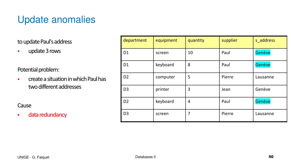 update anomalies