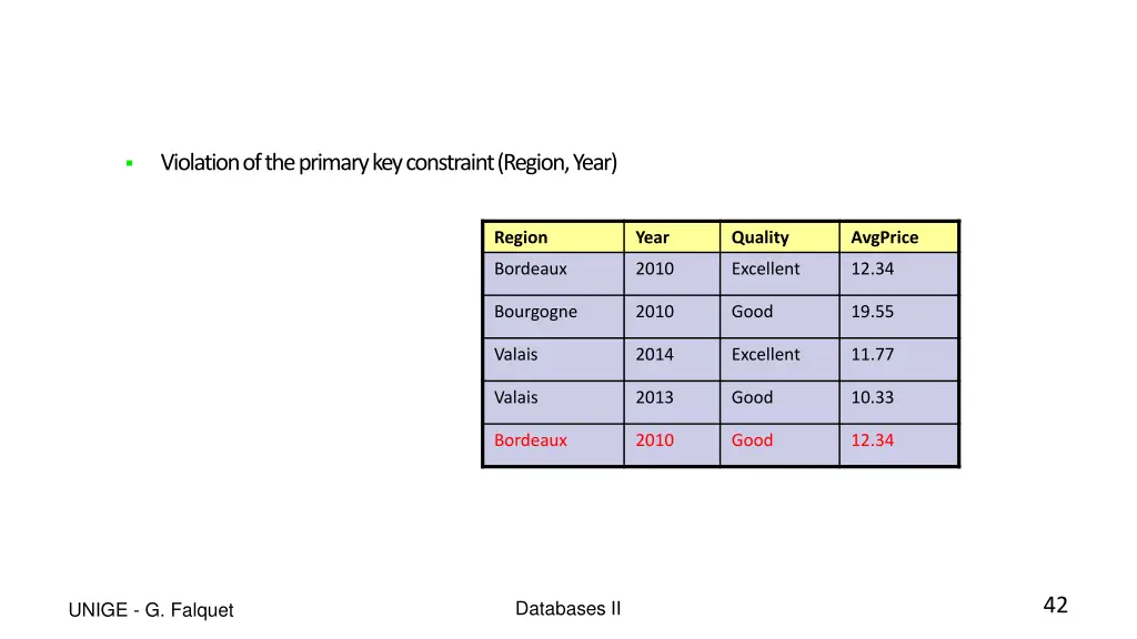 violation of the primary key constraint region