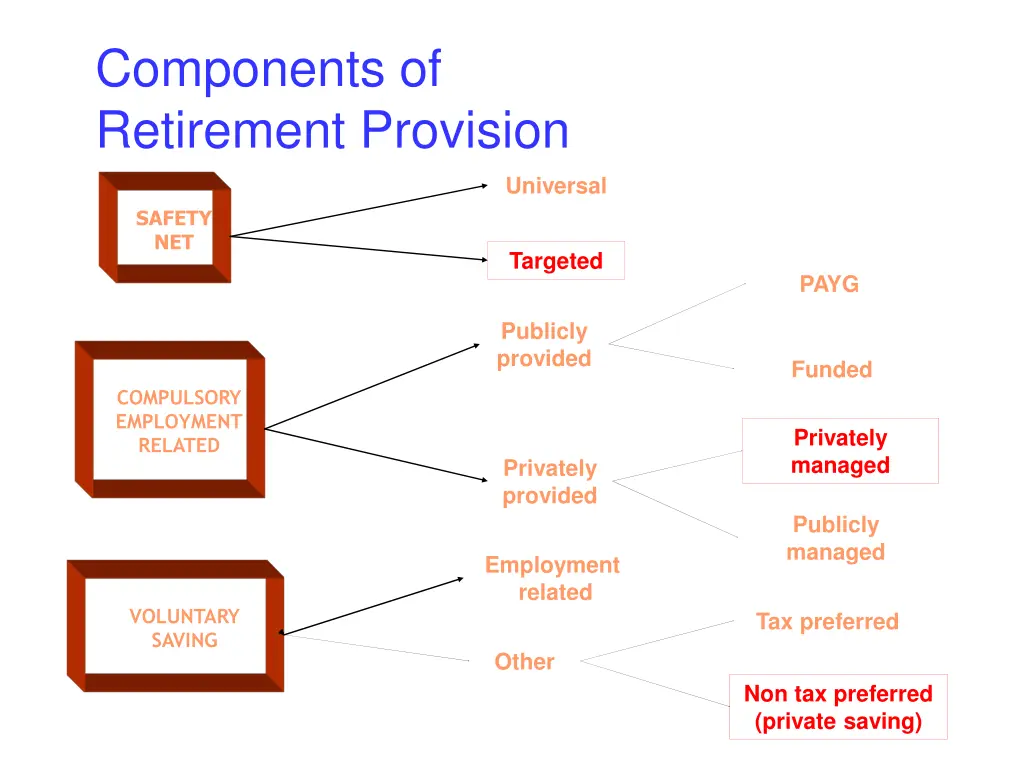 components of retirement provision