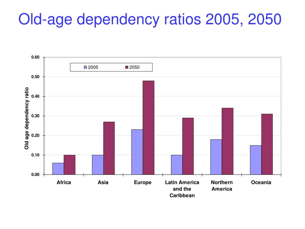 old age dependency ratios 2005 2050