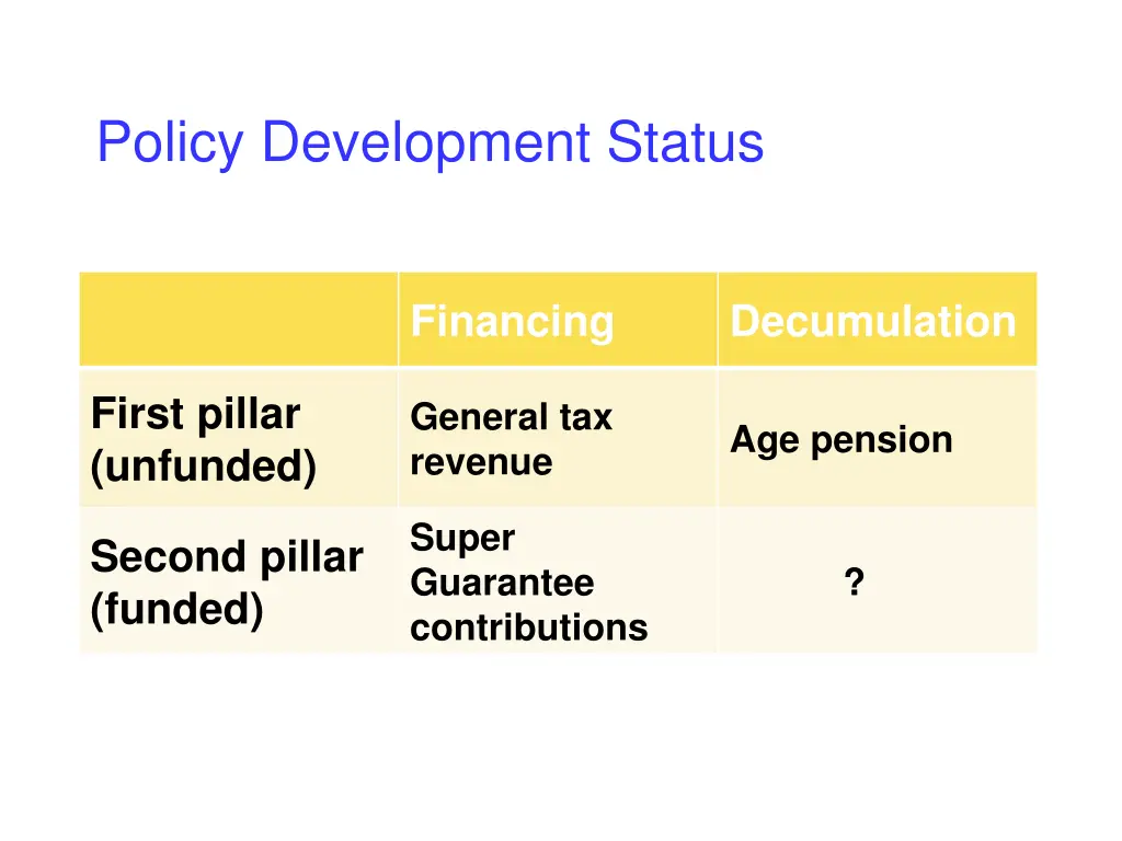 policy development status