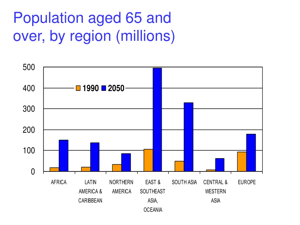 population aged 65 and over by region millions