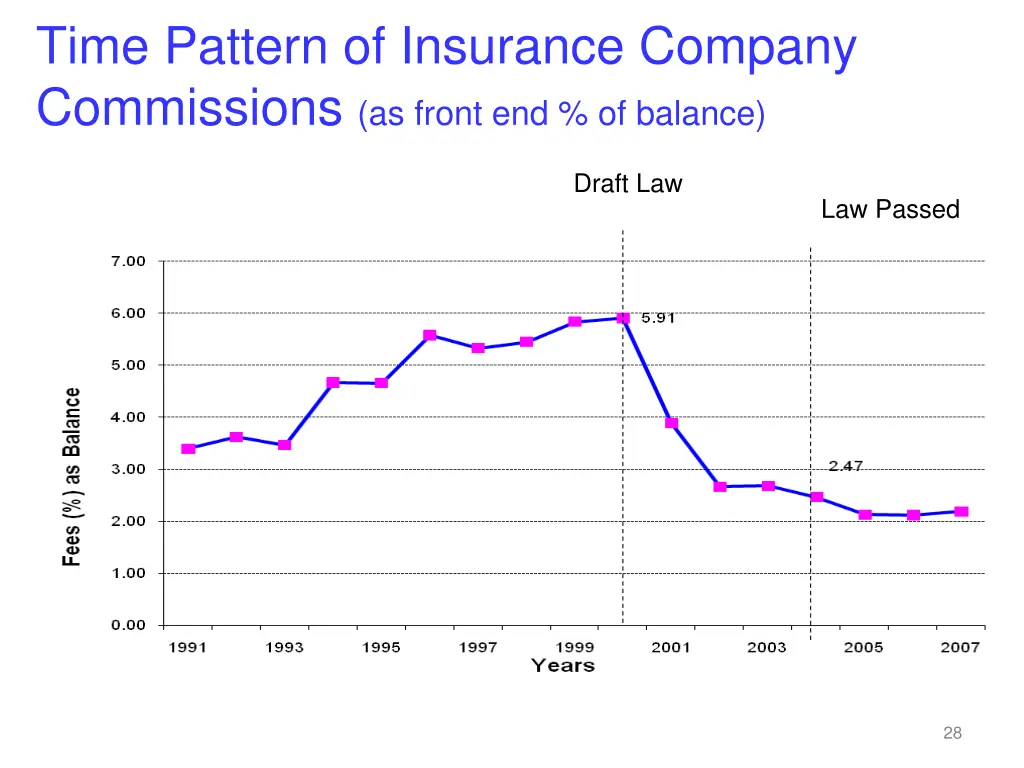 time pattern of insurance company commissions