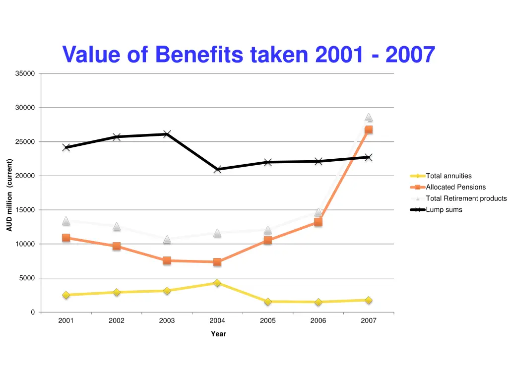 value of benefits taken 2001 2007