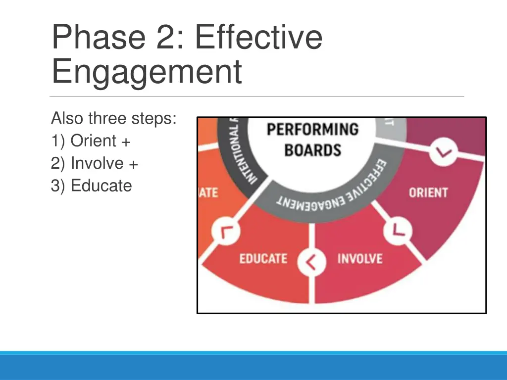 phase 2 effective engagement