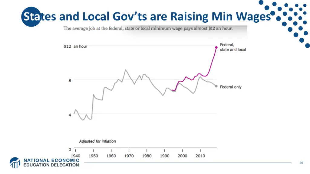 sta tes and local gov ts are raising min wages