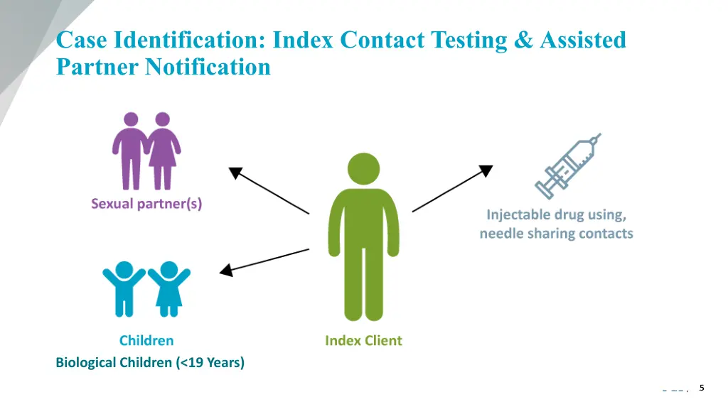 case identification index contact testing
