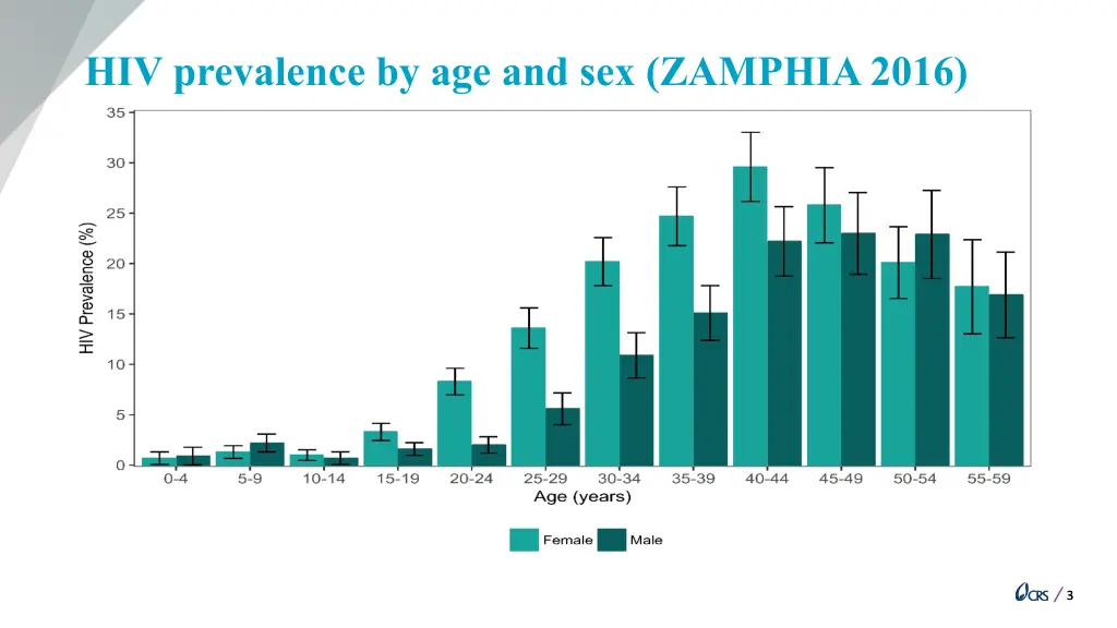 hiv prevalence by age and sex zamphia 2016