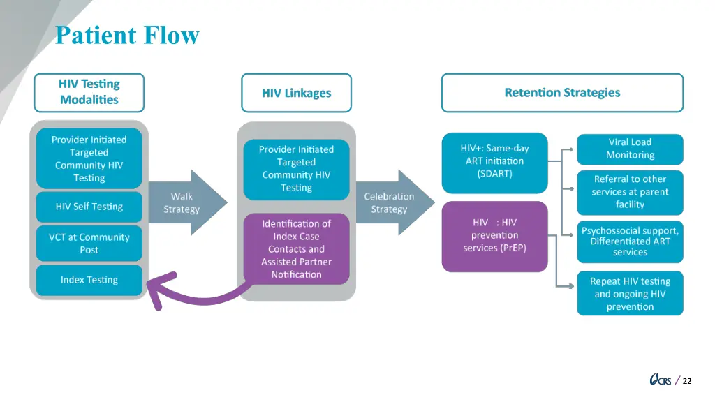 patient flow