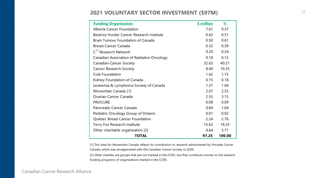 2021 voluntary sector investment 97m