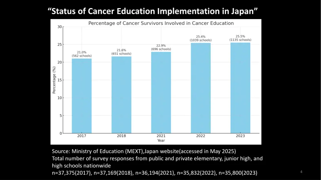 status of cancer education implementation in japan